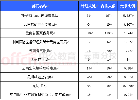 2016国考报名云南审核人数