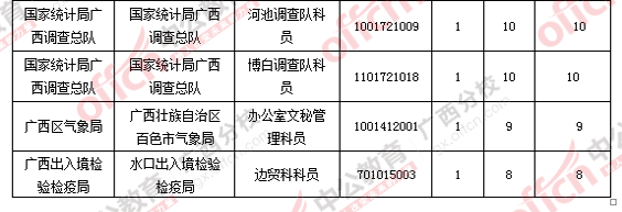 2016年国家公务员广西地区报名数据