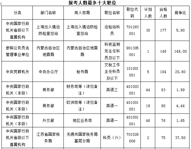 2016国考报名最热职位