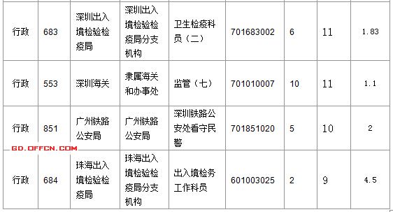 2016国考广东审核人数达391人 最热职位17:1