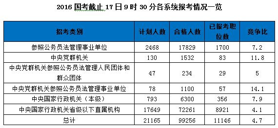 2016国家公务员报名数据