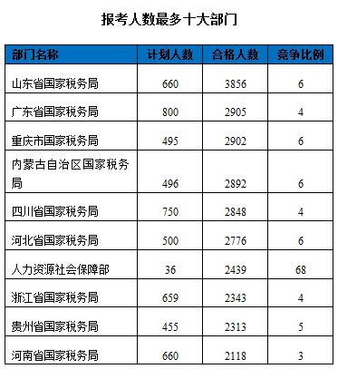 2016国家公务员报名数据"