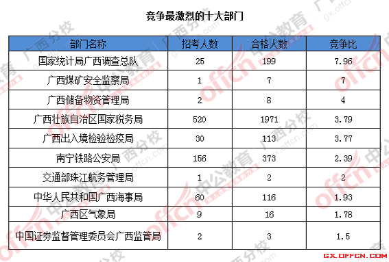 2016国考广西报名人数统计