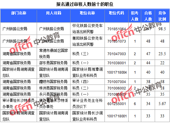 2016国考湖南报名人数统计