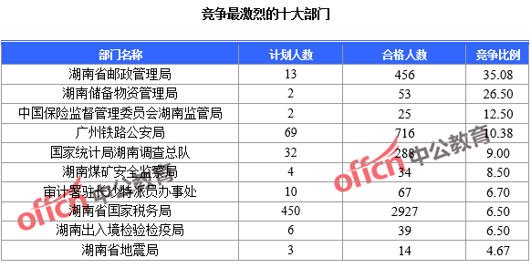 竞争最激烈的十大部门