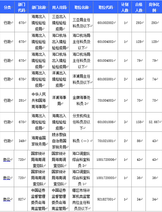 2016国家公务员海南报名数据