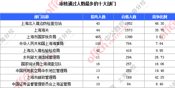 2016国考职位分析