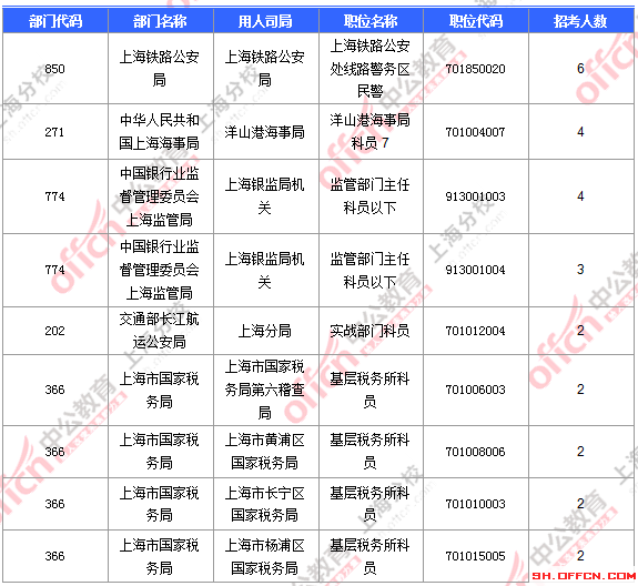 2016国考职位分析