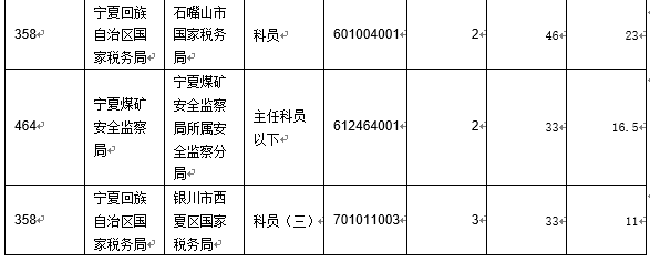 【截至19日17时】2016国考宁夏审核人数达2011人 最热职位97:1　