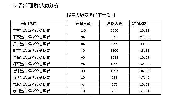 2016国考报名人数统计