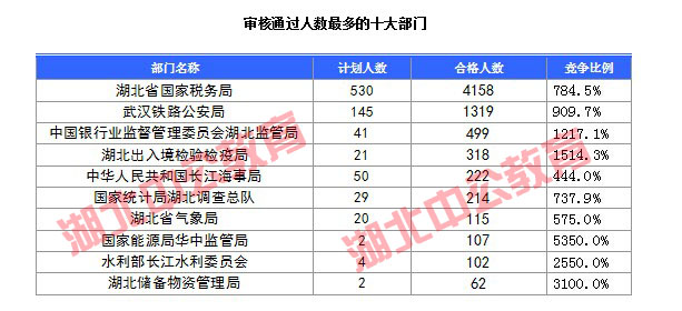 2016年国家公务员考试湖北报名数据