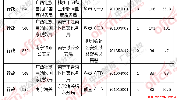 审核通过人数前十职位表