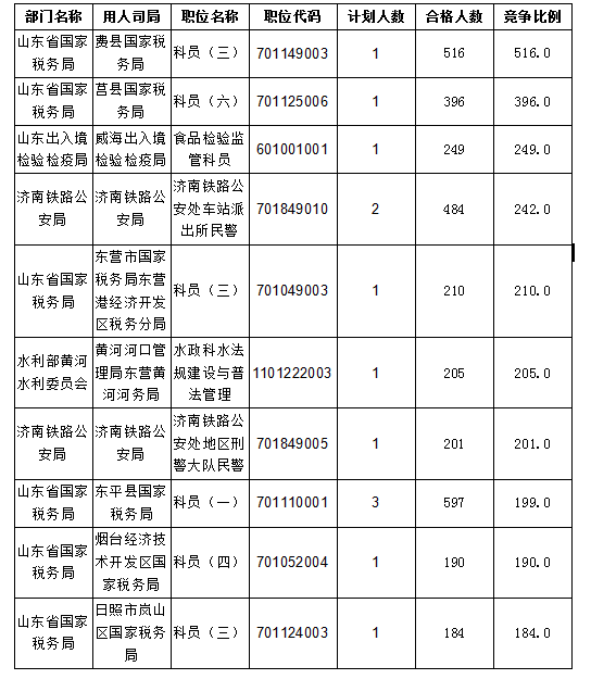 2016国考报名人数统计