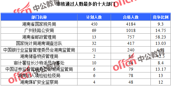 2016年国家公务员考试报名统计