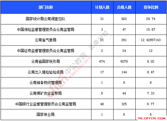 2016年国家公务员考试报名统计