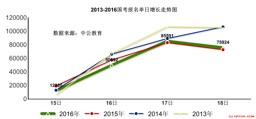 【截至18日17时】浙江审核达12780人，最热职位300：1 | 全国22万人过审最热职位千人报考