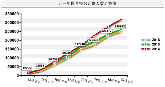 2016年国家公务员考试报名统计