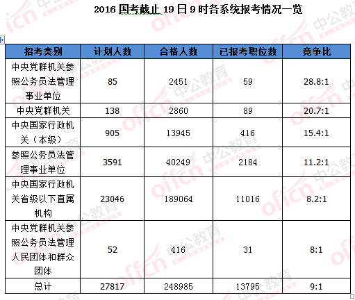 2016年国家公务员考试报名统计