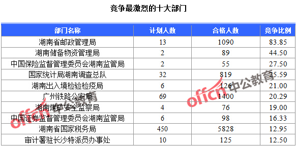 竞争最激烈的十大部门