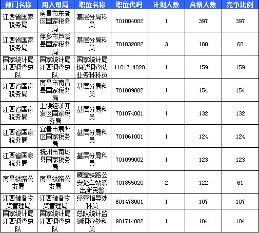 2016国考报名人数统计