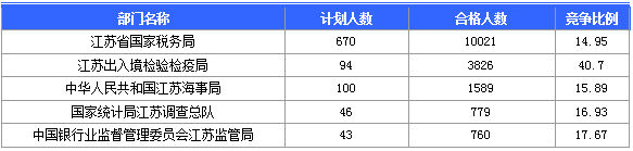 【截至20日17时】2016国考第六日江苏19707人报名通过，最热职位比425：1