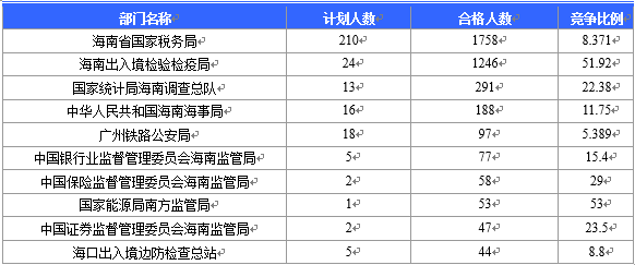 【截至20日17时】2016国考海南审核人数3899人，最热竞争比363：1