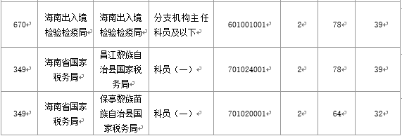 【截至20日17时】2016国考海南审核人数3899人，最热竞争比363：1