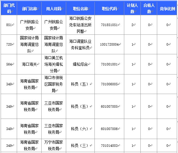 【截至20日17时】2016国考海南审核人数3899人，最热竞争比363：1