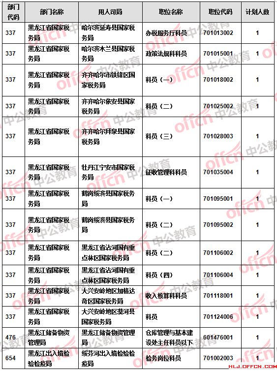 【截至20日17时】2016国考报名黑龙江审核人数达9516人 27个职位无人报考