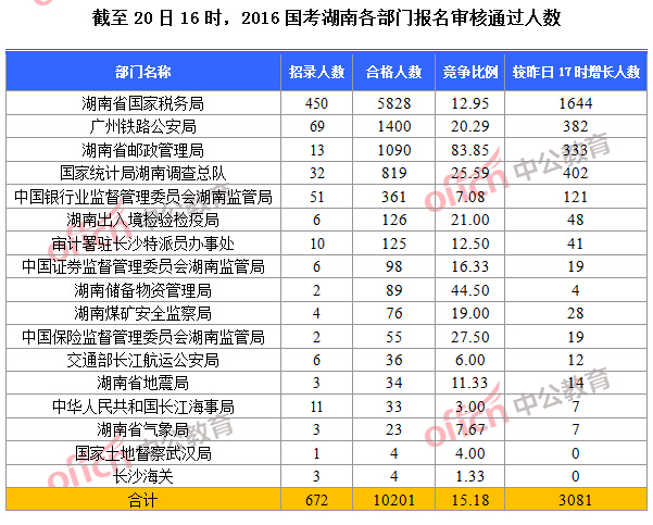 【截至20日16时】2016国考湖南各部门报名审核通过人数