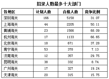 2016年国家公务员考试报名