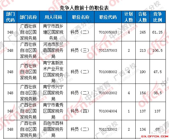 2016年国家公务员考试报名