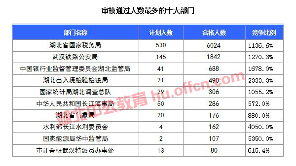 【截至20日17时】2016国考湖北审核人数达10584人，34个职位无人通过审核