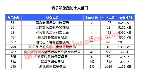 【截至20日17时】2016国考湖北审核人数达10584人，34个职位无人通过审核