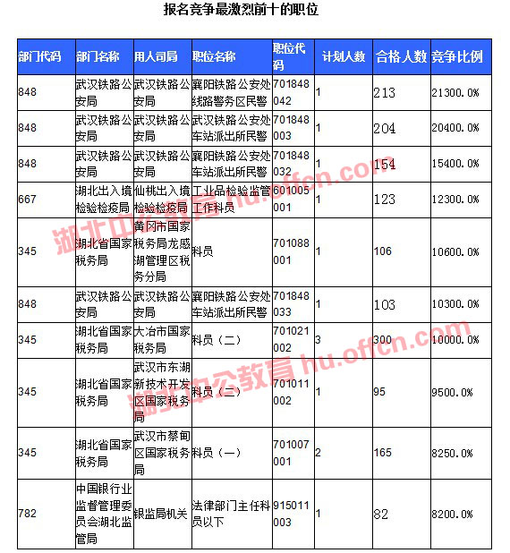 【截至20日17时】2016国考湖北审核人数达10584人，34个职位无人通过审核