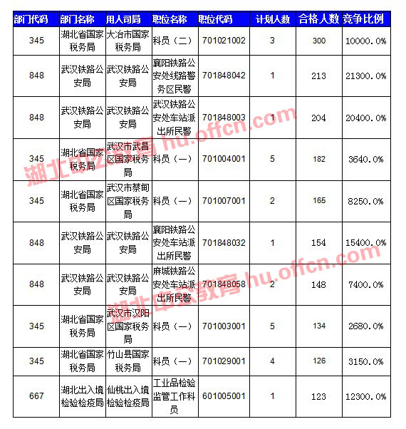 【截至20日17时】2016国考湖北审核人数达10584人，34个职位无人通过审核