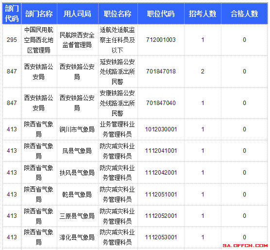 【截至20日17时】2016国考陕西审核人数达10800人，最热职位173:1