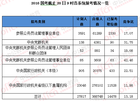 2016国考报名人数统计