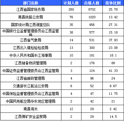 2016国考报名江西报名人数统计