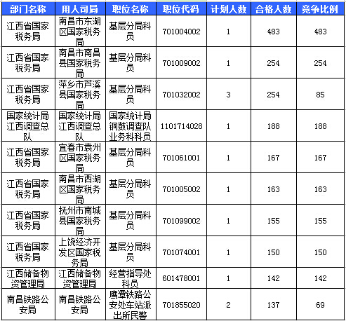 2016国考报名江西报名人数统计