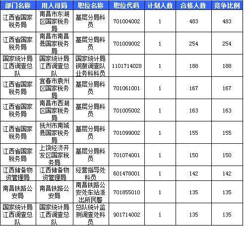 2016国考报名江西报名人数统计