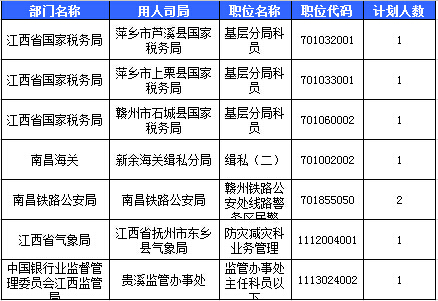 2016国考报名江西报名人数统计