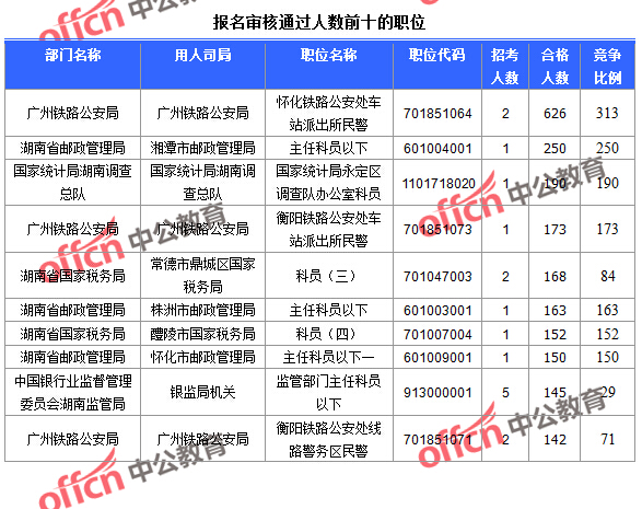 2016国考报名人数