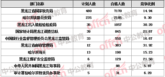 【截至21日17时】2016国考报名黑龙江审核人数过万 18个职位无人报考