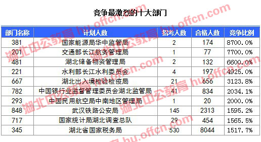 2016国考报名人数