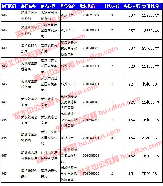 2016国考报名人数