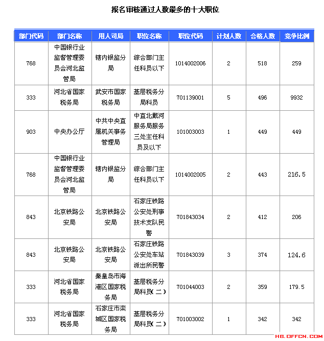 2016国考报名人数