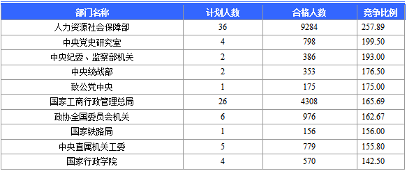 2016国考报名人数统计