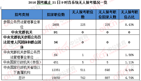 2016年国家公务员考试报名