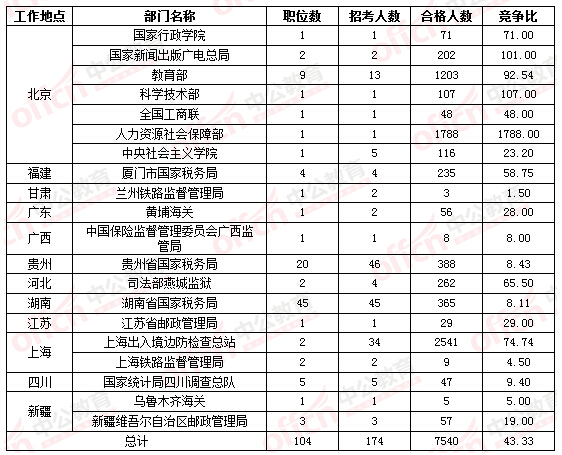 2016国家公务员考试报名